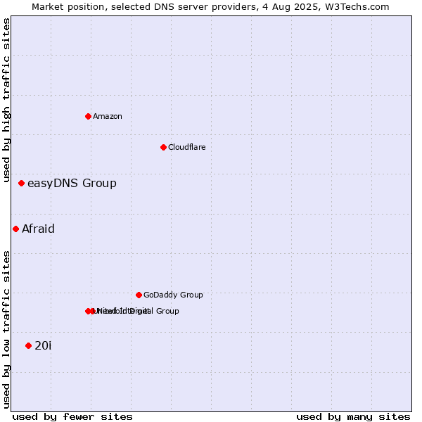 Market position of 20i vs. easyDNS Group vs. Afraid