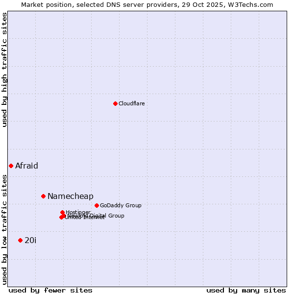 Market position of Namecheap vs. 20i vs. Afraid