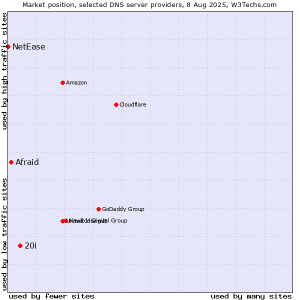 Market position of 20i vs. Afraid vs. NetEase