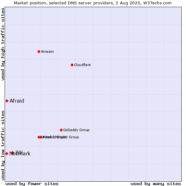 Market position of 20i vs. Afraid vs. Netmark