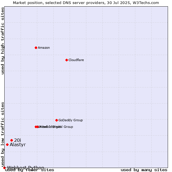 Market position of 20i vs. Alastyr vs. Webhost Python