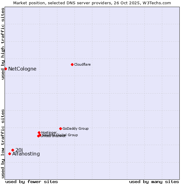 Market position of 20i vs. Alfahosting vs. NetCologne