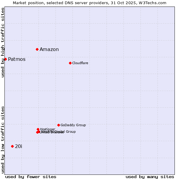Market position of Amazon vs. 20i vs. Patmos