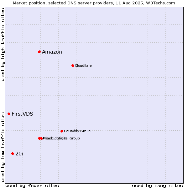 Market position of Amazon vs. 20i vs. FirstVDS
