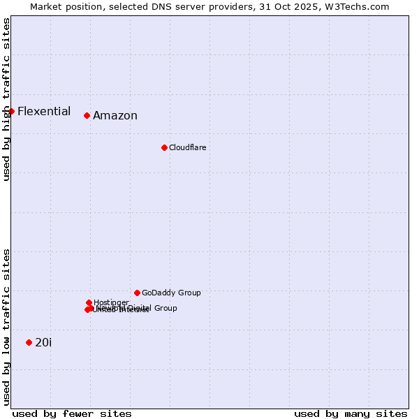 Market position of Amazon vs. 20i vs. Flexential