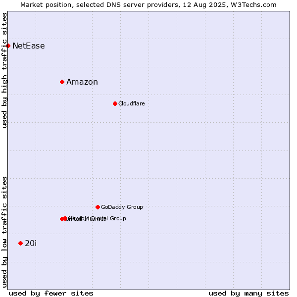 Market position of Amazon vs. 20i vs. NetEase