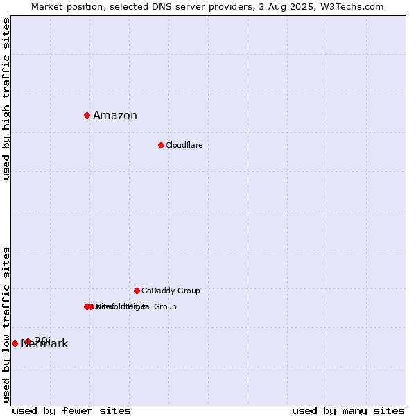 Market position of Amazon vs. 20i vs. Netmark
