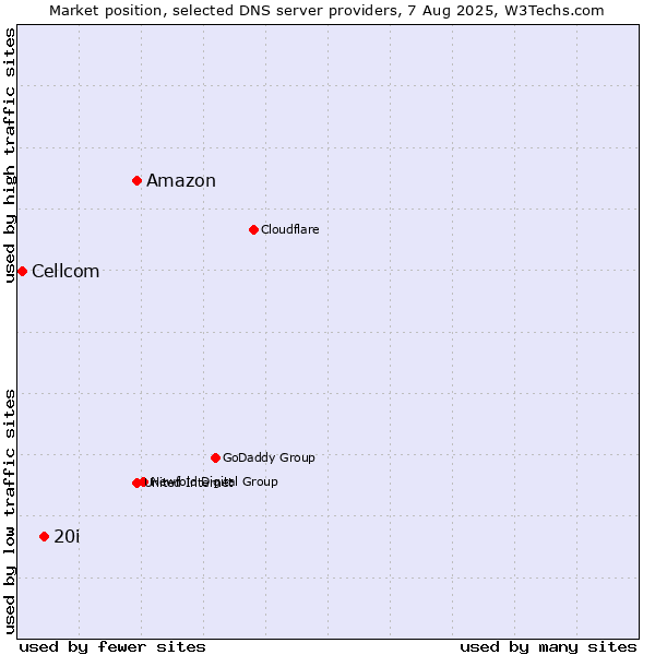 Market position of Amazon vs. 20i vs. Cellcom