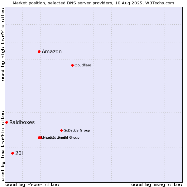 Market position of Amazon vs. 20i vs. Raidboxes