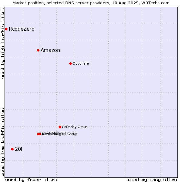 Market position of Amazon vs. 20i vs. RcodeZero