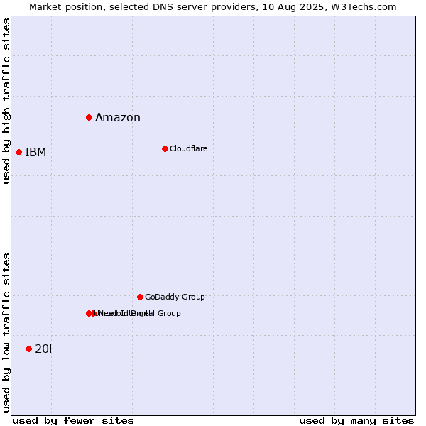 Market position of Amazon vs. 20i vs. IBM