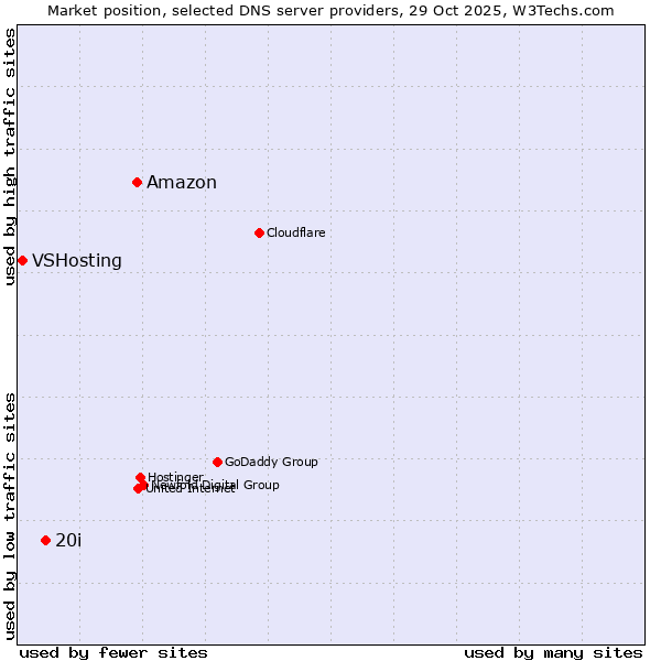 Market position of Amazon vs. 20i vs. VSHosting