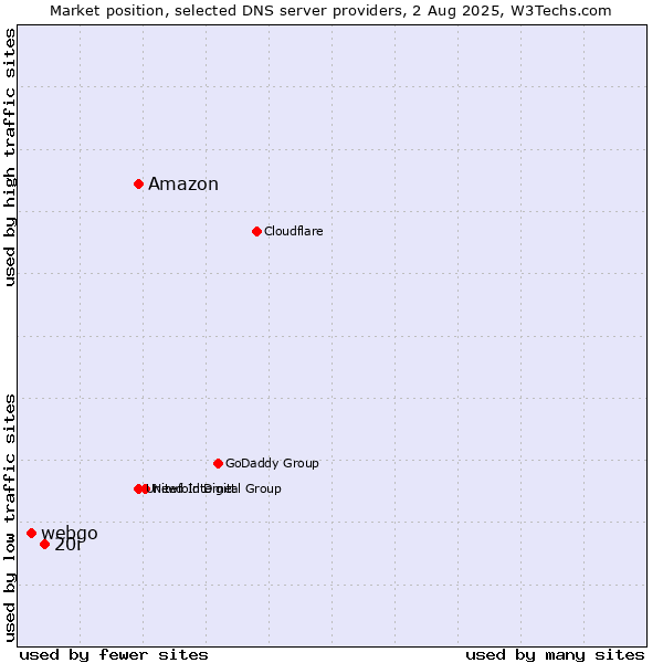 Market position of Amazon vs. 20i vs. webgo