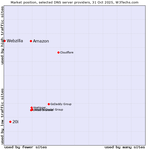 Market position of Amazon vs. 20i vs. Webzilla