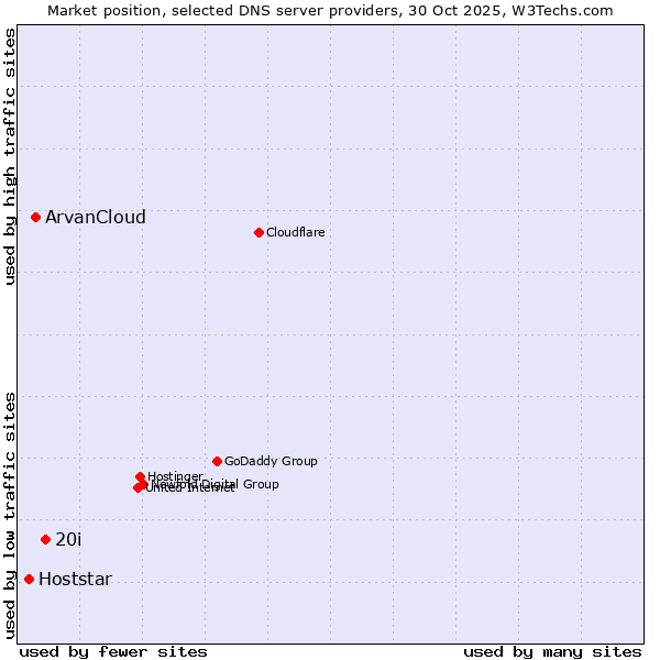 Market position of 20i vs. ArvanCloud vs. Hoststar