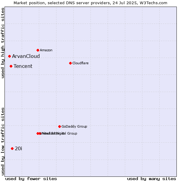 Market position of 20i vs. Tencent vs. ArvanCloud