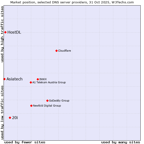 Market position of 20i vs. HostDL vs. Asiatech