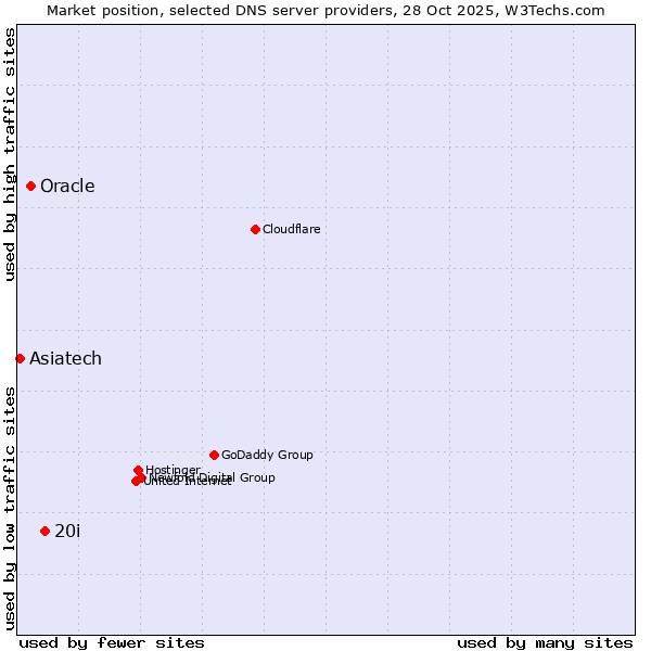 Market position of 20i vs. Oracle vs. Asiatech