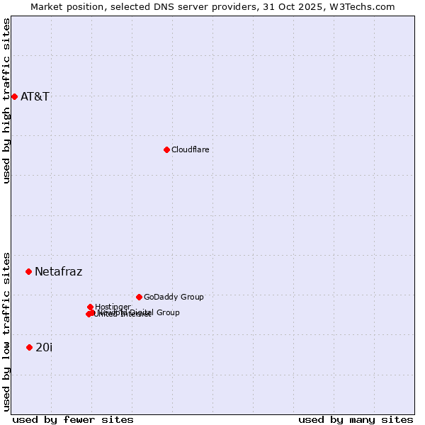 Market position of 20i vs. Netafraz vs. AT&T
