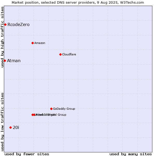 Market position of 20i vs. RcodeZero vs. Atman