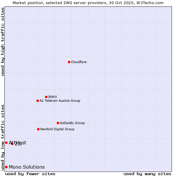 Market position of 20i vs. AttHost vs. Mono Solutions