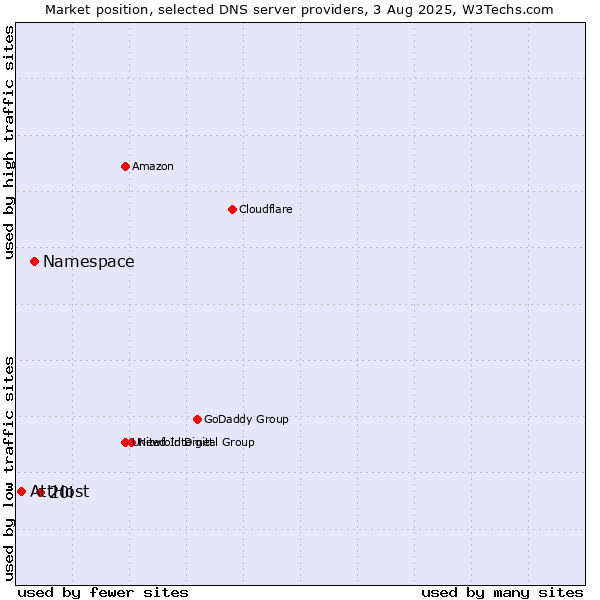 Market position of 20i vs. Namespace vs. AttHost