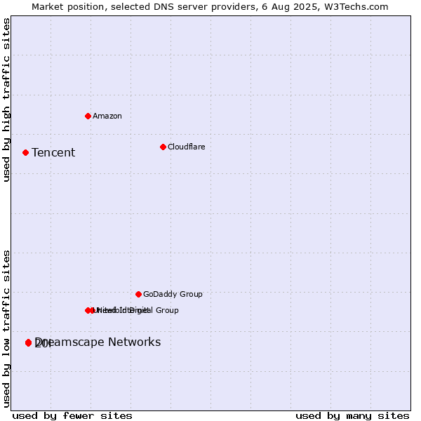 Market position of 20i vs. Dreamscape Networks vs. Tencent