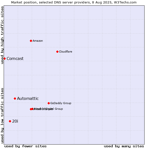 Market position of Automattic vs. 20i vs. Comcast