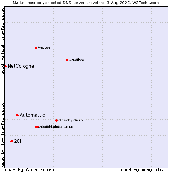Market position of Automattic vs. 20i vs. NetCologne