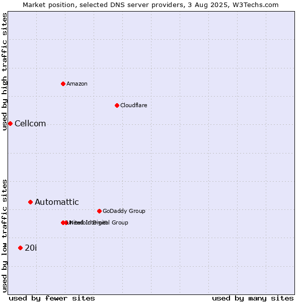 Market position of Automattic vs. 20i vs. Cellcom