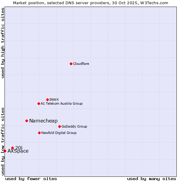 Market position of Namecheap vs. 20i vs. AXSpace