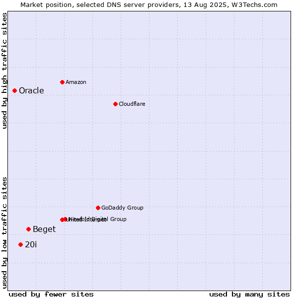 Market position of Beget vs. 20i vs. Oracle