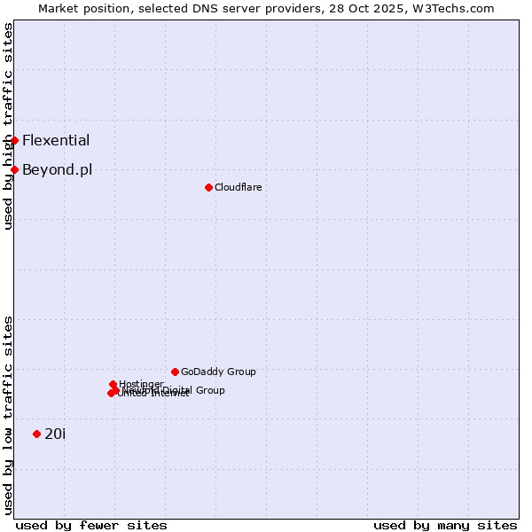 Market position of 20i vs. Beyond.pl vs. Flexential