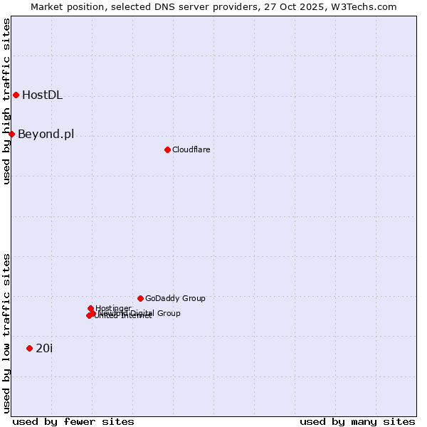 Market position of 20i vs. HostDL vs. Beyond.pl