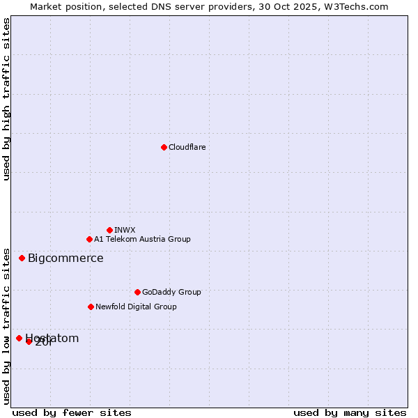 Market position of 20i vs. Bigcommerce vs. Hostatom