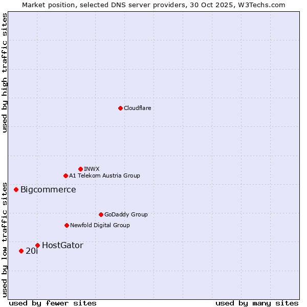 Market position of HostGator vs. 20i vs. Bigcommerce