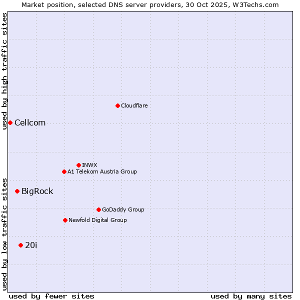 Market position of 20i vs. BigRock vs. Cellcom