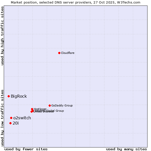 Market position of o2switch vs. 20i vs. BigRock