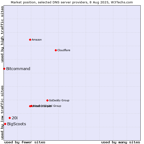 Market position of 20i vs. BigScoots vs. Bitcommand