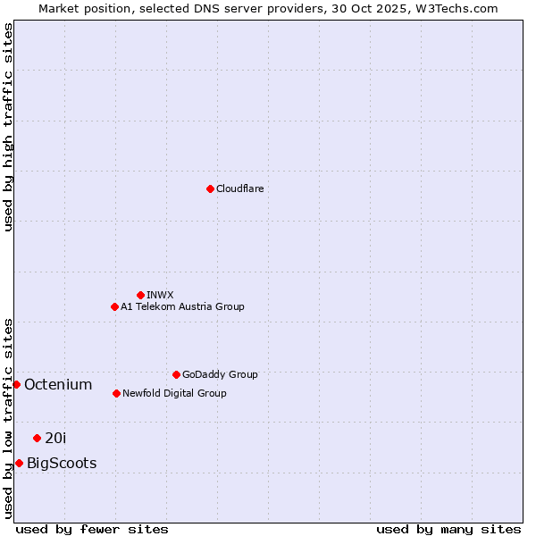 Market position of 20i vs. BigScoots vs. Octenium