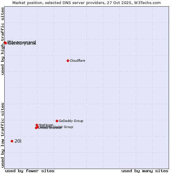 Market position of 20i vs. CenturyLink vs. Bitcommand