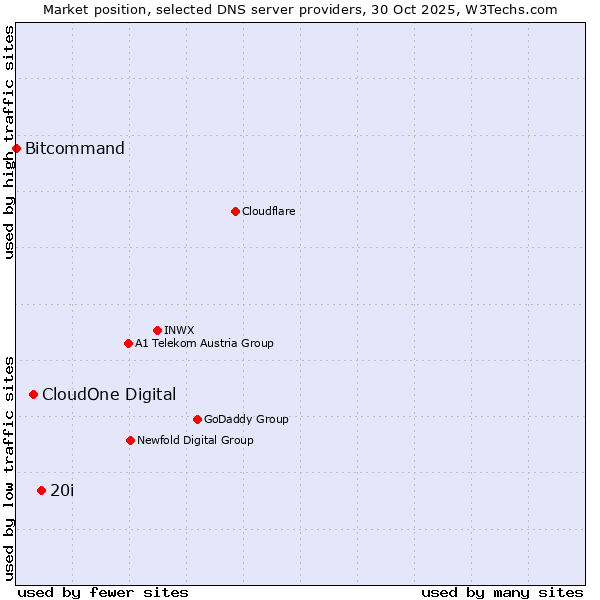 Market position of 20i vs. CloudOne Digital vs. Bitcommand