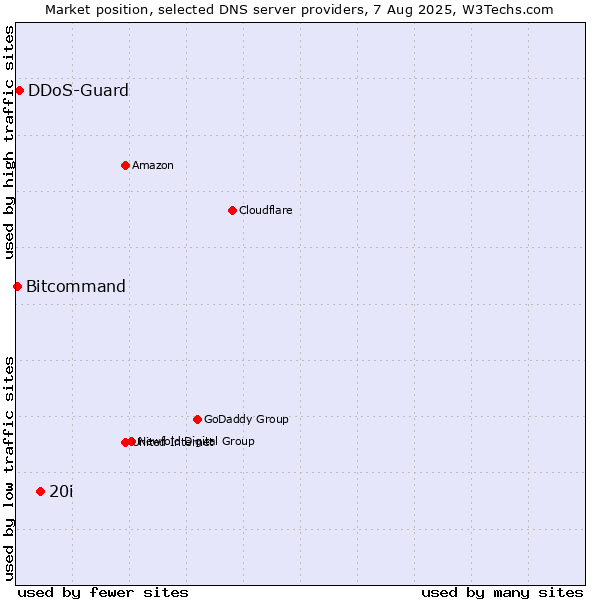 Market position of 20i vs. DDoS-Guard vs. Bitcommand