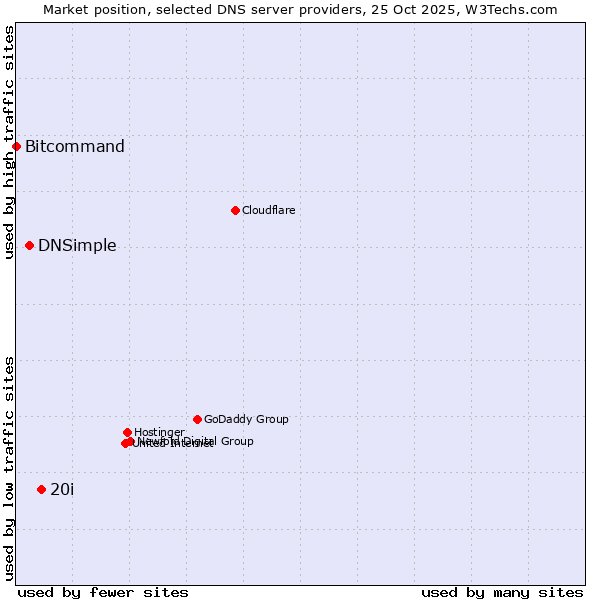Market position of 20i vs. DNSimple vs. Bitcommand