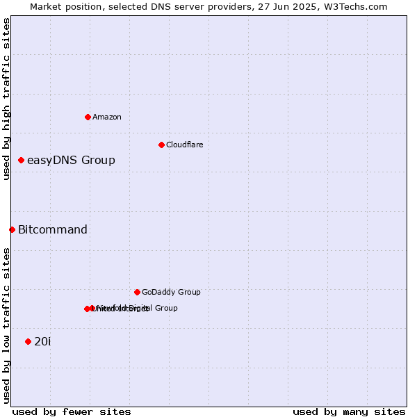 Market position of 20i vs. easyDNS Group vs. Bitcommand