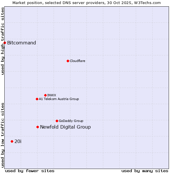 Market position of Newfold Digital Group vs. 20i vs. Bitcommand