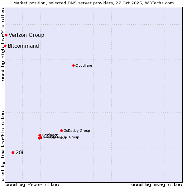 Market position of 20i vs. Verizon Group vs. Bitcommand