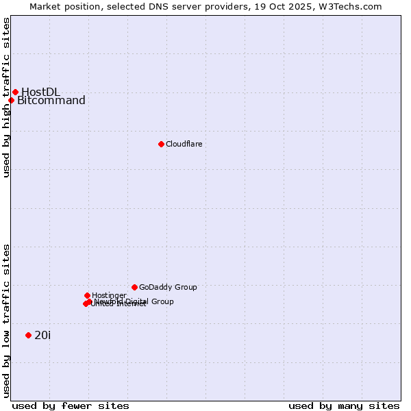 Market position of 20i vs. HostDL vs. Bitcommand
