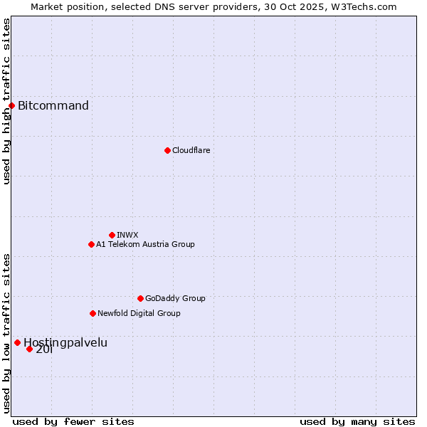 Market position of 20i vs. Hostingpalvelu vs. Bitcommand