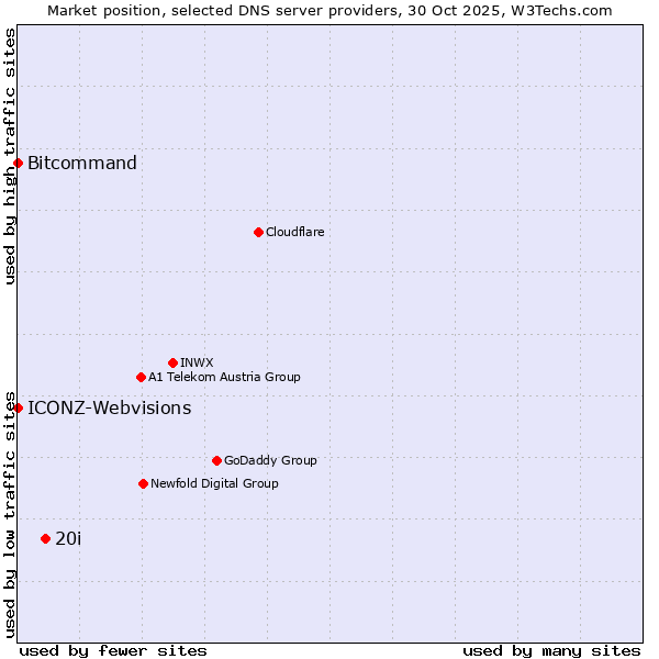 Market position of 20i vs. ICONZ-Webvisions vs. Bitcommand